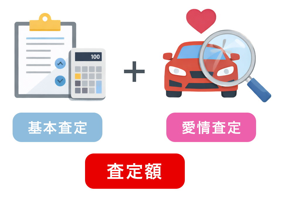 基本査定と愛情査定で査定額を算出