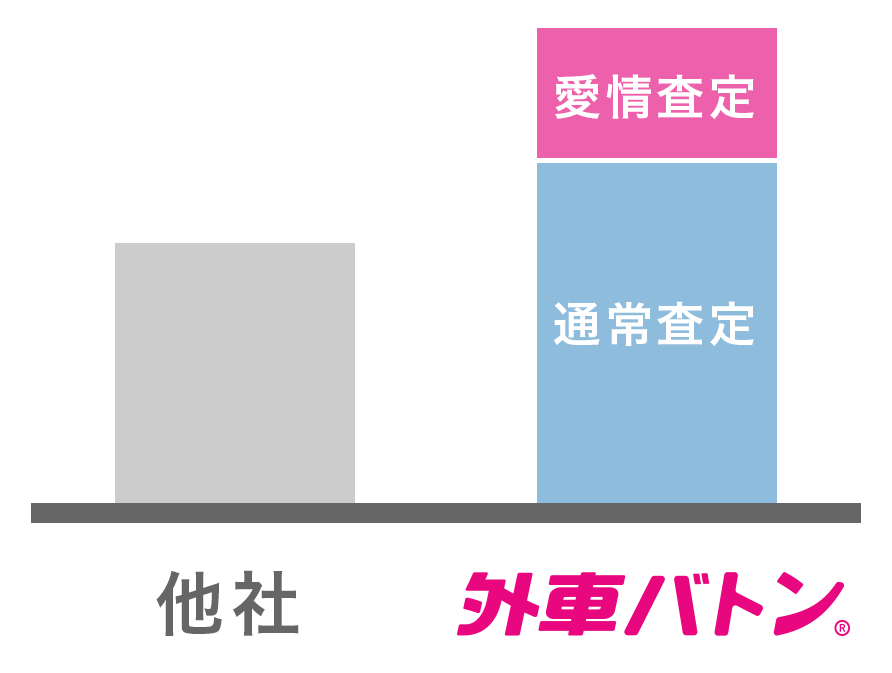 外車バトンが他社より査定額が高い理由